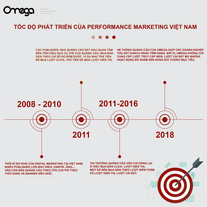 “Performance Marketing” qua góc nhìn của CEO Omega Media Worldwide Vũ Kim Oanh ảnh 1