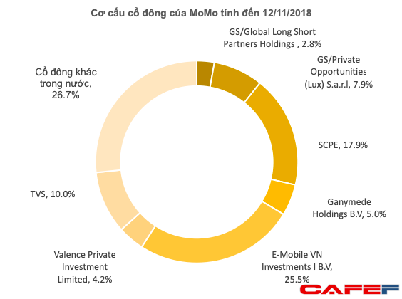 Mạnh tay chi tiền giành thị phần, ví điện tử Momo đã sánh ngang Shopee, Tiki với khoản lỗ lũy kế gần 600 tỷ - Ảnh 4.