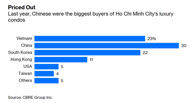 Bloomberg: Bất động sản TPHCM có thể phát triển giống Thượng Hải, nhưng người Trung Quốc đầu tư nhiều cũng chưa hẳn tốt - Ảnh 2.