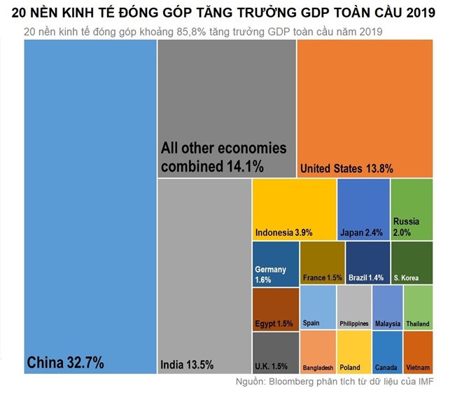 Việt Nam lọt top 20 nền kinh tế thúc đẩy tăng trưởng GDP toàn cầu ảnh 1