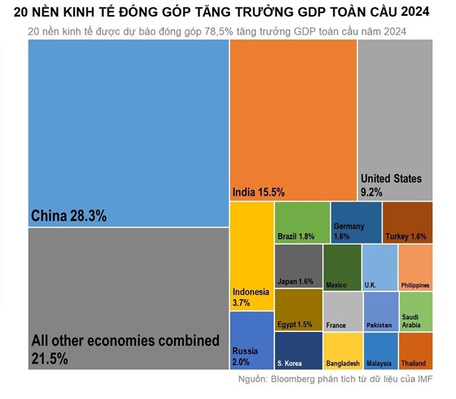 Việt Nam lọt top 20 nền kinh tế thúc đẩy tăng trưởng GDP toàn cầu ảnh 2