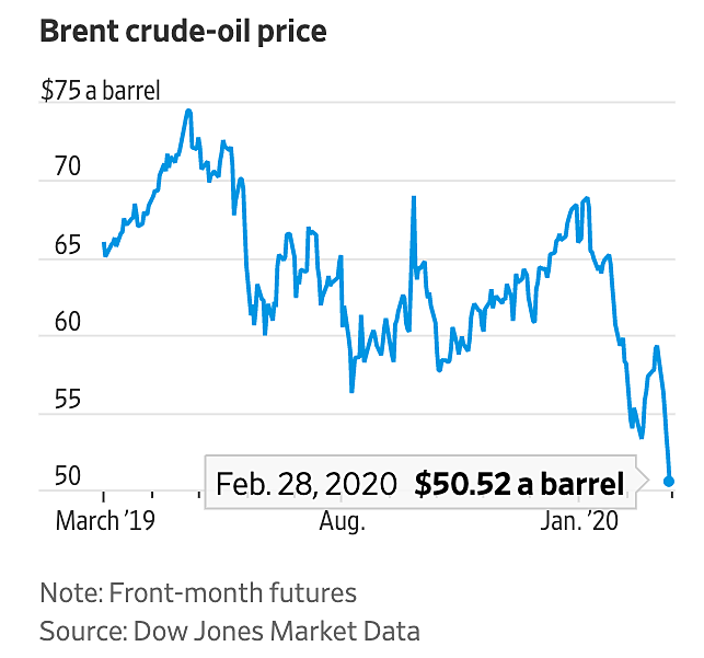 Diễn biến giá dầu Brent trong một năm qua. Đồ họa: WSJ