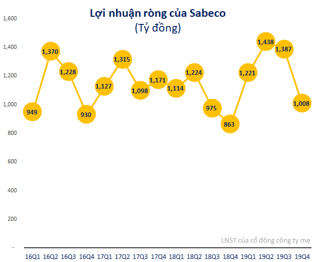 Tỷ phú Thái từng chi gần 5 tỷ USD để mua 53% cổ phần, nhưng giá trị của cả Sabeco hiện chỉ còn hơn 4 tỷ USD - Ảnh 3.