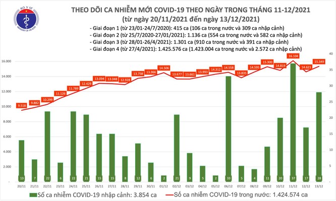 Tin COVID-19 hôm nay 13/12: cả nước 15.377 ca nhiễm mới, riêng Hà Nội 1.000 ca ảnh 1