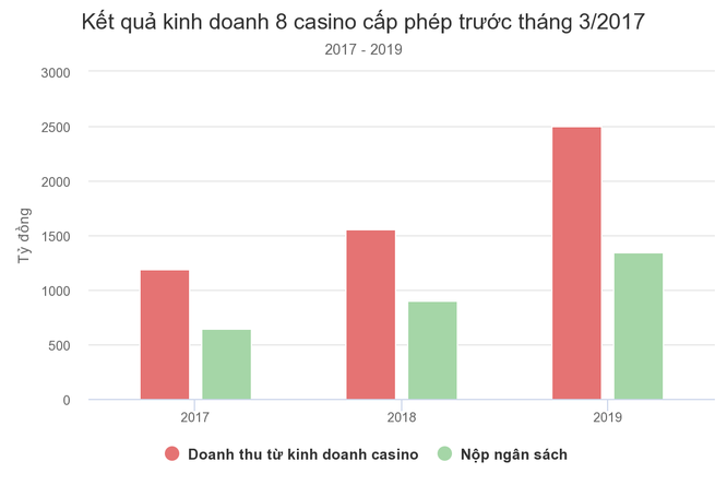 Các casino tại Việt Nam đang kinh doanh như thế nào ảnh 1