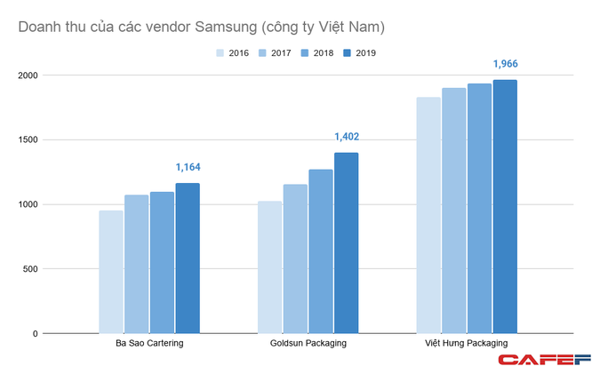 Doanh nghiệp Việt tham gia vào chuỗi cung ứng của Samsung đang làm ăn ra sao? ảnh 2
