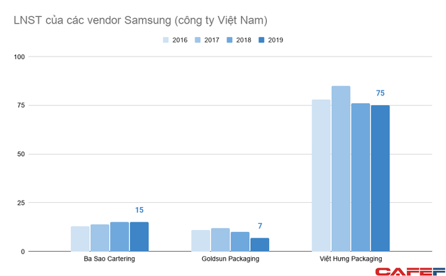 Doanh nghiệp Việt tham gia vào chuỗi cung ứng của Samsung đang làm ăn ra sao? ảnh 3