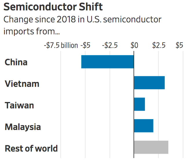 WSJ: Nhờ đâu Việt Nam vượt nhiều nước lớn, trở thành nguồn nhập khẩu thứ 6 của Mỹ? ảnh 3