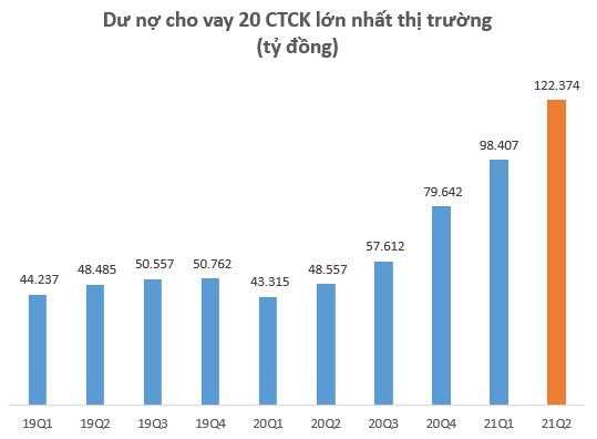 Dư nợ cho vay tại các CTCK lập kỷ lục 145.000 tỷ đồng vào cuối quý 2, SSI lần đầu vượt dư nợ Mirae Asset sau 2 năm ảnh 2