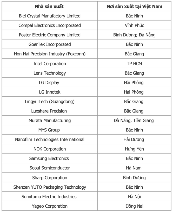 Chuỗi cung ứng của Apple dịch chuyển mạnh mẽ: Từ Foxconn, Luxshare, GoerTek liên tục xây mới nhà máy, đều tăng thêm cả tỷ USD doanh số tại Việt Nam ảnh 2