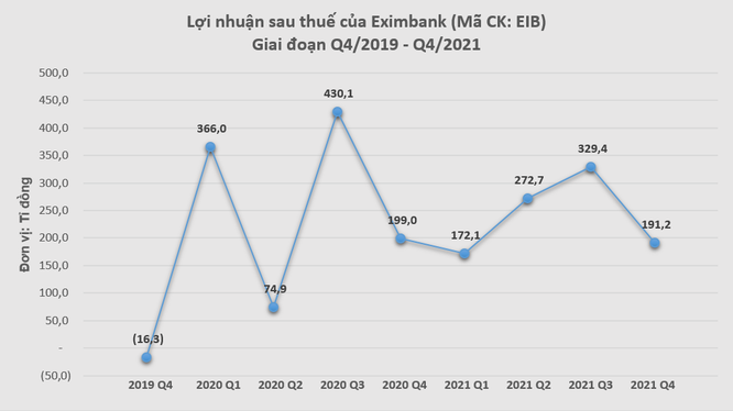 Eximbank báo lãi 965,4 tỉ đồng năm 2021 ảnh 1