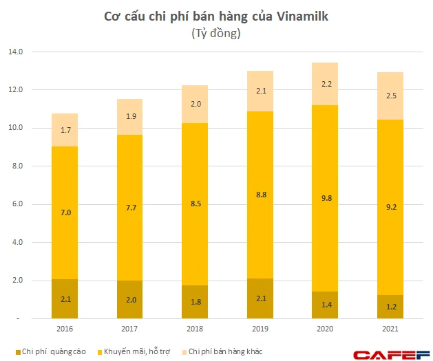 Động thái lạ của Vinamilk: Doanh thu tăng trưởng thấp nhưng mạnh tay cắt giảm cả nghìn tỷ tiền quảng cáo sau 2 năm ảnh 3