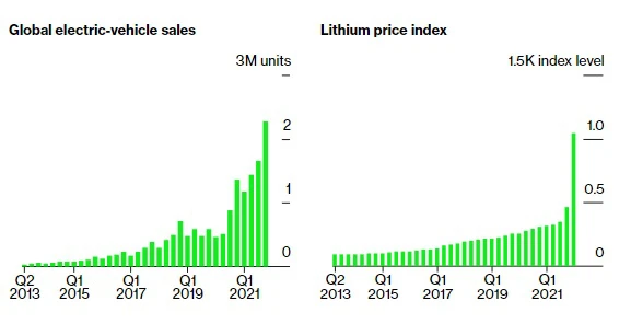 Khủng hoảng lithium – cơn ác mộng đe doạ thổi bay giấc mơ nghìn tỷ USD của ngành xe điện toàn cầu ảnh 3