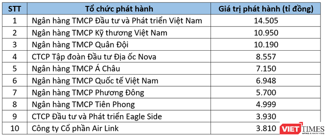 10 'tay chơi' trái phiếu doanh nghiệp lớn nhất nửa đầu 2022: 7/10 là ngân hàng ảnh 1