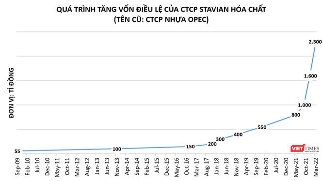 Hé mở Stavian: “Đại gia” ngành nhựa đứng sau dự án hóa dầu 1,5 tỉ USD ở Quảng Ninh ảnh 1