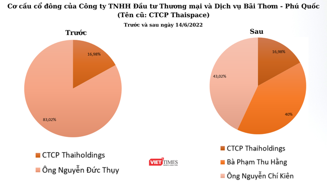 Thaiholdings thu 1.600 tỉ đồng từ thoái vốn Thaispace và Tôn Đản Hà Nội ảnh 2