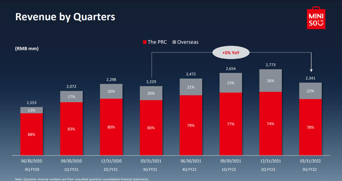 Từ chuyện Miniso bị tẩy chay ở "sân nhà" Trung Quốc, nhìn lại cách Miniso vào Việt Nam ảnh 1