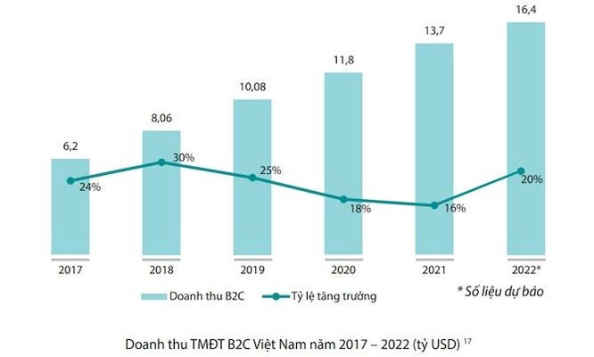 Thương mại điện tử B2C Việt Nam ước đạt 16,4 tỷ USD ảnh 1