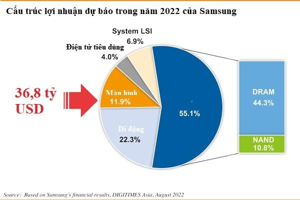 Điện thoại không còn đóng góp nhiều lợi nhuận, 10 năm nữa Samsung sẽ làm gì? ảnh 3