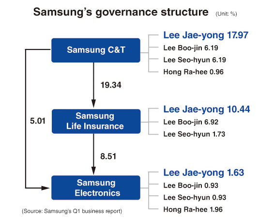 "Triều đại Lee Jae-yong" ở Samsung ảnh 2