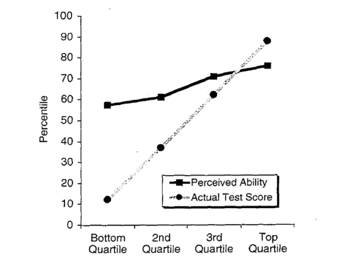 Điểm kiểm tra thực tế và khả năng tự nhận thức (Actual test Score: Điểm kiểm tra thực tế, Perceived Ability: năng lực tự nhận thức)