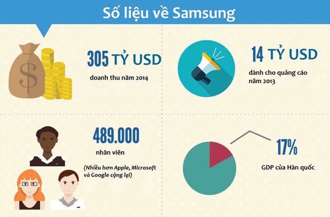Công ty Samsung lớn cỡ nào? ảnh 1