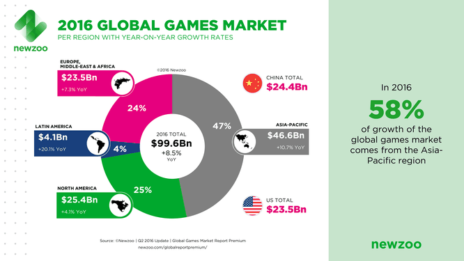 Doanh thu ngành game năm 2016 sẽ gấp 2,5 lần điện ảnh ảnh 1