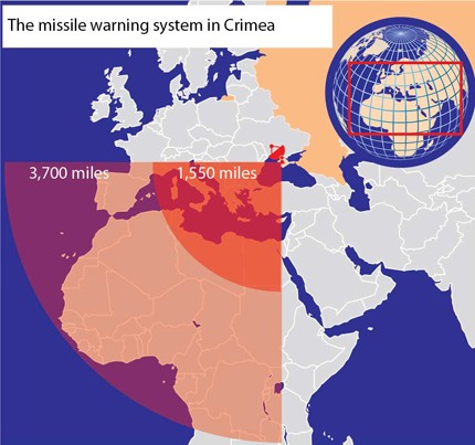 Nga khôi phục hệ thống cảnh báo tên lửa ở Crimea để “bắt chết” NATO ảnh 1