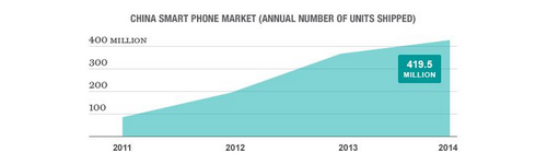 Dự báo: Smartphone Trung Quốc thống lĩnh thị trường ảnh 1