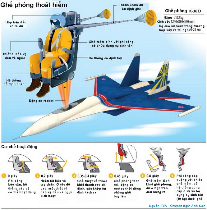 Ghế phóng thoát hiểm của phi công Su-30 hoạt động như thế nào? ảnh 4