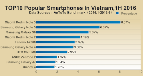 10 smartphone phổ biến nhất đầu 2016 ảnh 2
