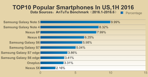 10 smartphone phổ biến nhất đầu 2016 ảnh 3