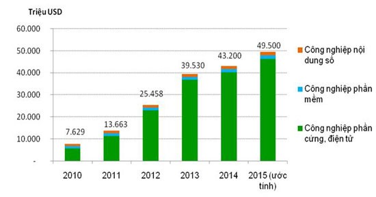 6 năm, doanh thu công nghiệp CNTT Việt Nam tăng gần gấp 7 lần ảnh 1
