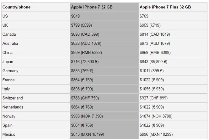 Muốn mua iPhone, hãy đến Mỹ! ảnh 1