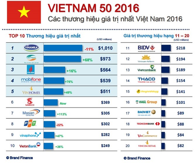 4 doanh nghiệp CNTT-TT lọt top 10 thương hiệu giá trị nhất Việt Nam ảnh 1