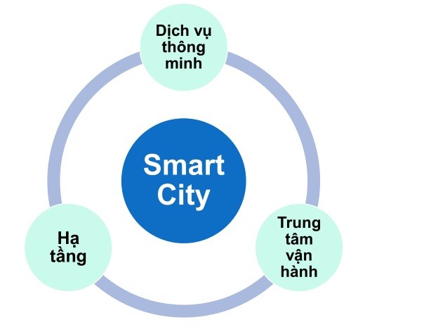 Mô hình thành phố Thông minh của VNPT.