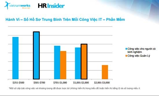 VietnamWorks: Lương trung bình nhân sự CNTT đang tốt nhất ảnh 1