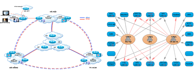 Hình 3: Hệ thống kết nối Mạng IPv6 quốc gia và sơ đồ kết nối qua VNIX.