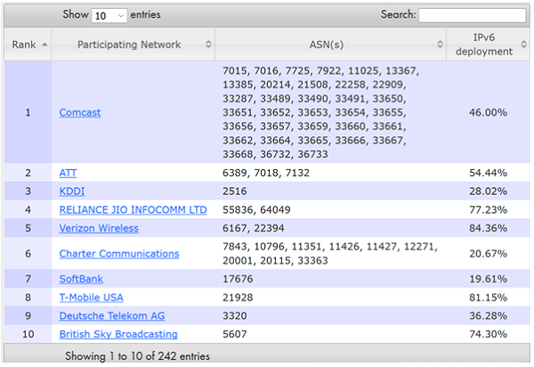 Tỉ lệ lưu lượng Ipv6 trên các mạng. ( Nguồn: http://www.worldipv6launch.org/measurements/)