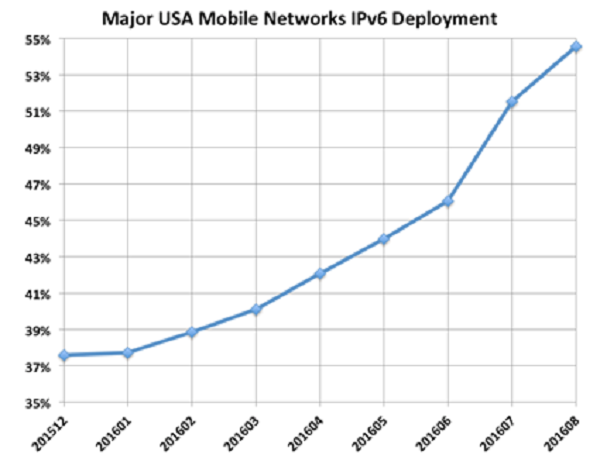 Tỉ lệ triển khai Ipv6 trong các mạng di động lớn của Mỹ. (Nguồn: http://www.worldipv6launch.org/major-mobile-us-networks-pass-50-ipv6-threshold/)