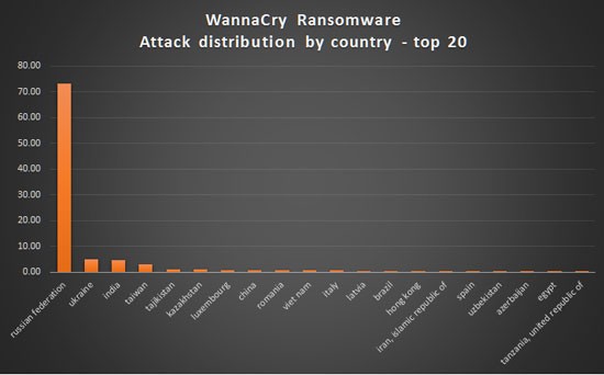 Việt Nam nằm trong top 20 nước bị ảnh hưởng nhiều bởi WannaCry ảnh 1