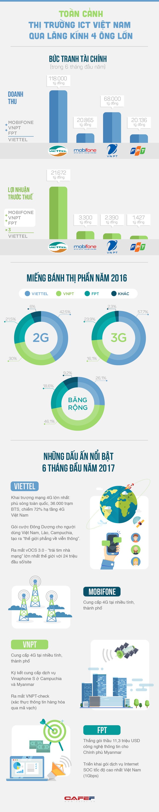 4 ông lớn ngành ICT Việt Nam có gì nổi bật? ảnh 1