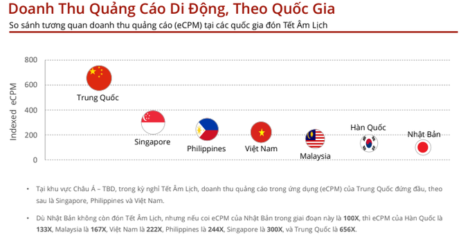 Nhật, Hàn “ngả mũ” vì độ thăng hoa của thị trường quảng cáo di động Việt dịp Tết ảnh 1
