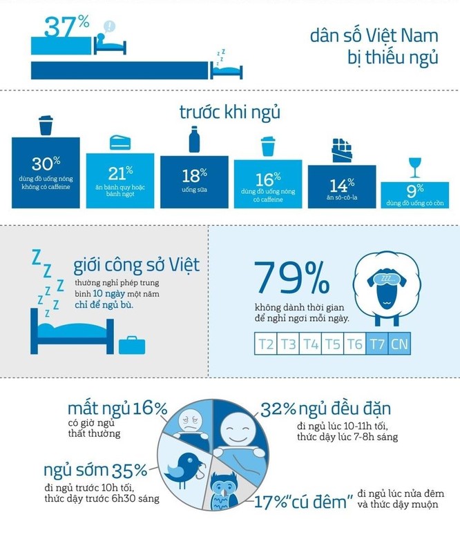 Gần 40% người Việt đang thiếu ngủ ảnh 1