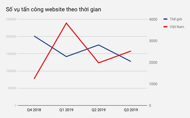 Việt Nam chưa thoát top 10 các quốc gia có website bị tấn công nhiều nhất thế giới ảnh 2