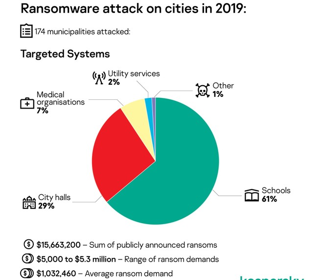 Tấn công Rasomware vào các thành phố lớn năm 2019