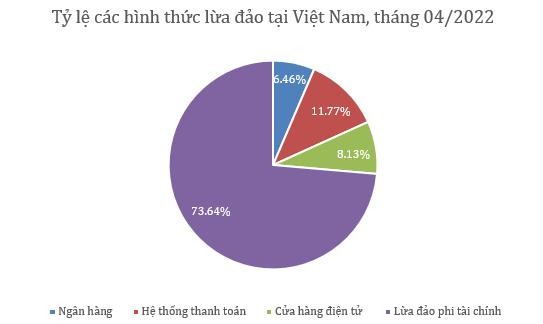 Hơn 1/4 số vụ lừa đảo tại Việt Nam liên quan đến tài chính ảnh 1