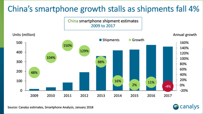 Lần đầu tiên doanh số smartphone tại Trung Quốc sụt giảm ảnh 1