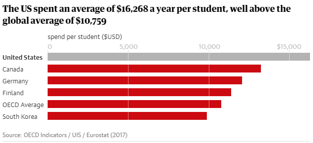 Vì sao Mỹ chi tiêu cho giáo dục nhiều hơn các nước khác, nhưng học sinh Mỹ lại “dốt” hơn? ảnh 1