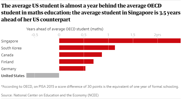 Vì sao Mỹ chi tiêu cho giáo dục nhiều hơn các nước khác, nhưng học sinh Mỹ lại “dốt” hơn? ảnh 2